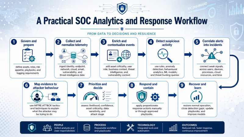 A Practical SOC Analytics and Response Workflow